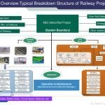 Practice Overview:Typical Breakdown Structure of Railway Project