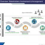 Practice Overview: Stakeholders Involvement & Arrangement