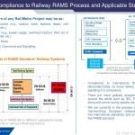 Compliance to Railway RAMS Process and Applicable Standards