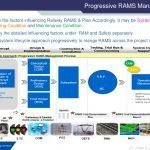 Progressive RAMS Management
