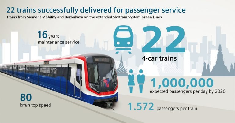 Siemens-Bozankaya JV Completes Delivery of 22 metro trains to Bangkok Skytrain