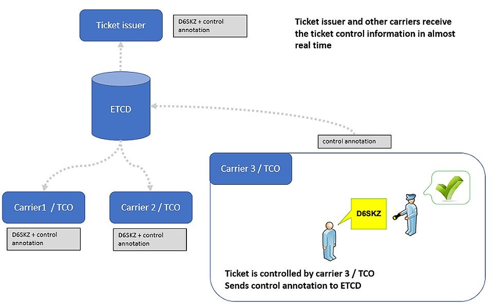 UIC Electronic Ticket Control Database ETCD service
