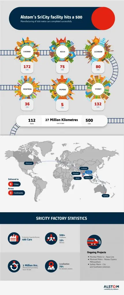 Alstom Successfully Manufactures 500 Metro Cars in India 2 Alstom Sricity hits a 500 Infographic 10 Nov 2020