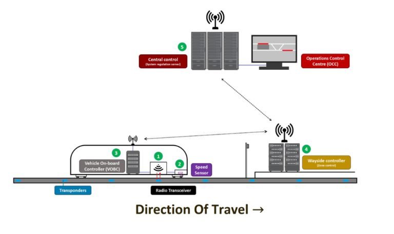 Patna Metro to Implement Best CBTC Systems for Communications