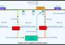 Automatic Train Control: The Working Principle, Future Trends & Benefits Automatic Train Control