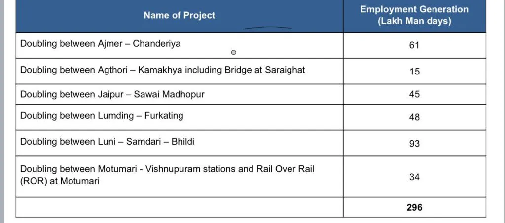Cabinet Approves Railways Projects Worth Rs 12,343 Crore for Multi-tracking 2 GF1CqVjWEAEgIbu