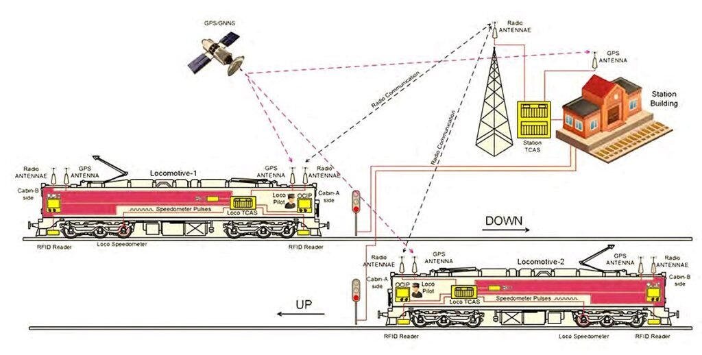 Kavach system 1 1