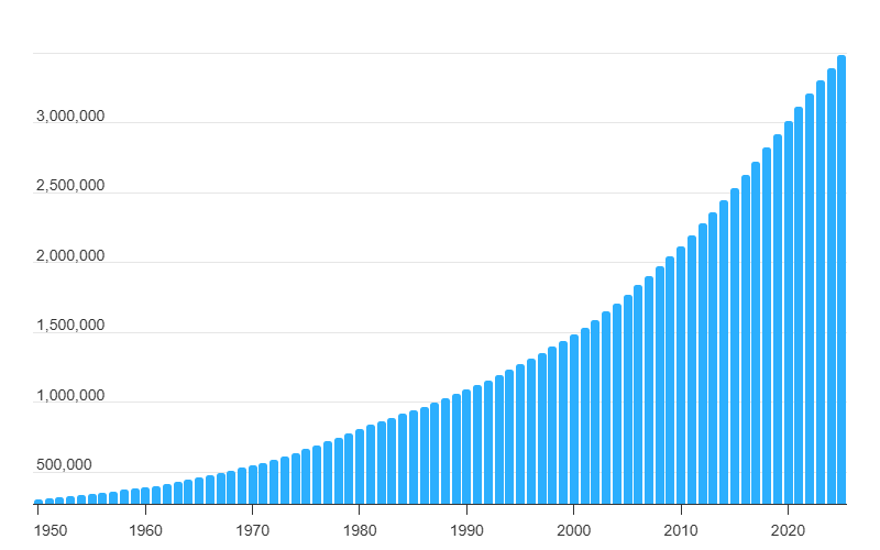 Indore Metro: Strategic Infrastructure for a Growing Metropolitan Hub 1 Indore Population Total Population By Year 2025 08 11 14 38 1