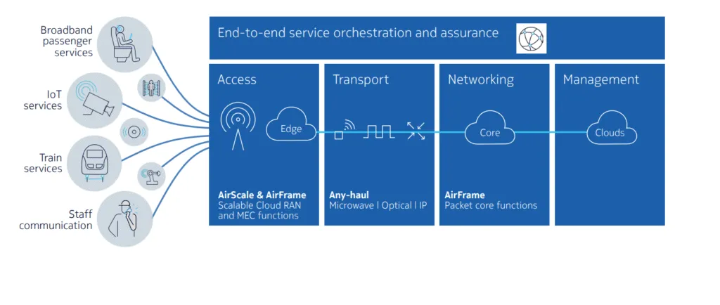 5G Railways: Revolutionising Connectivity, Safety, and Operations in India's Rail Network 4 image 6