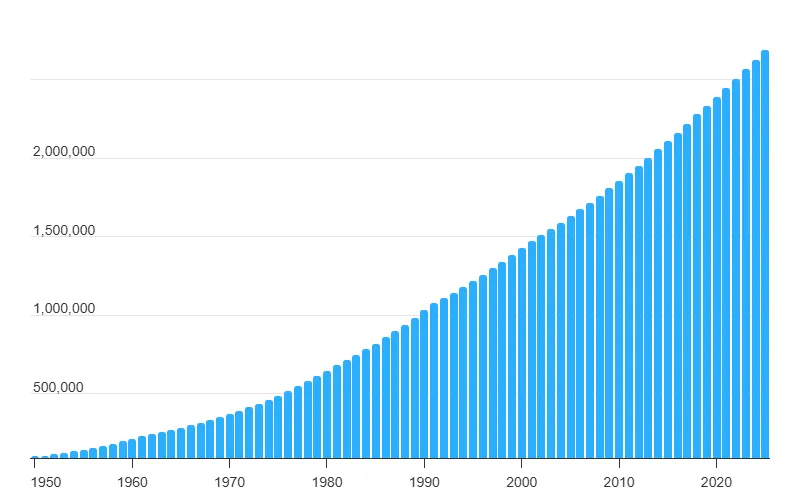 Bhopal Metro: Addressing Infrastructure Deficit and Urban Transport Demand in Madhya Pradesh 2 Bhopal Population Total Population By Year 2025 08 05 12 47 1