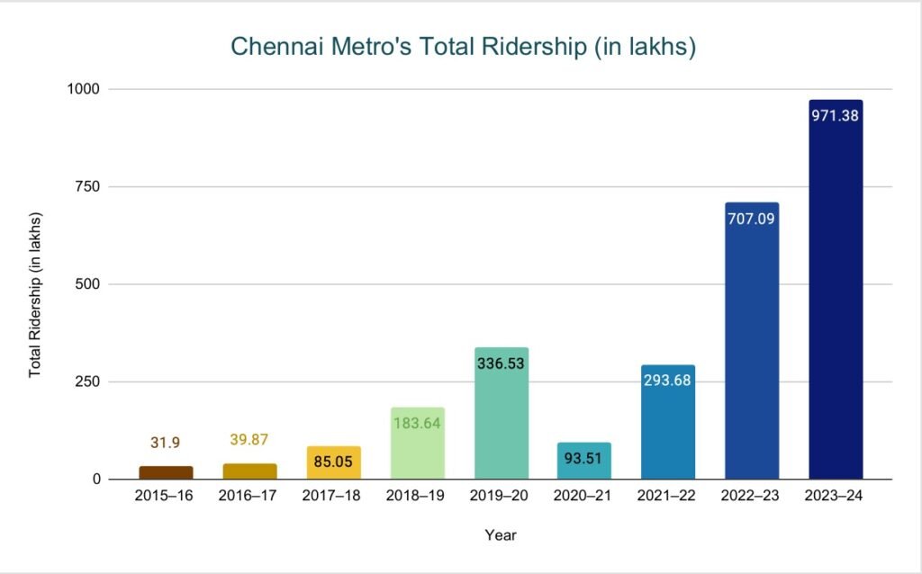 Chennai Metro: A Strategic Approach to Strengthening Public Transport and Urban Development 9 PHOTO 2025 11 07 15 12 34