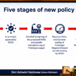 Railway reformed the Wagon Design Policy to encourage industries to innovate design 4 Ashwini Vaishnaw announced a new ‘Wagon Design Policy’ to encourage industries to innovate design