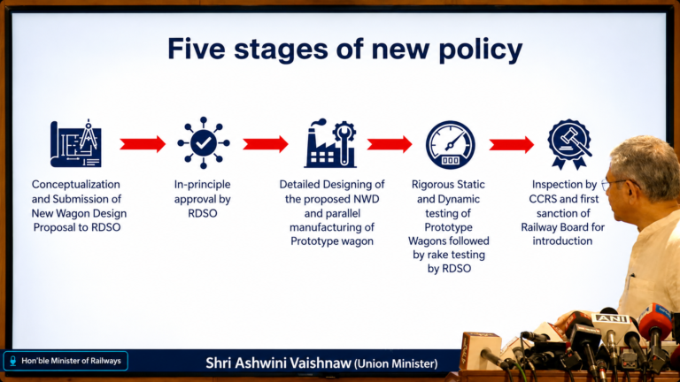 Railway reformed the Wagon Design Policy to encourage industries to innovate design