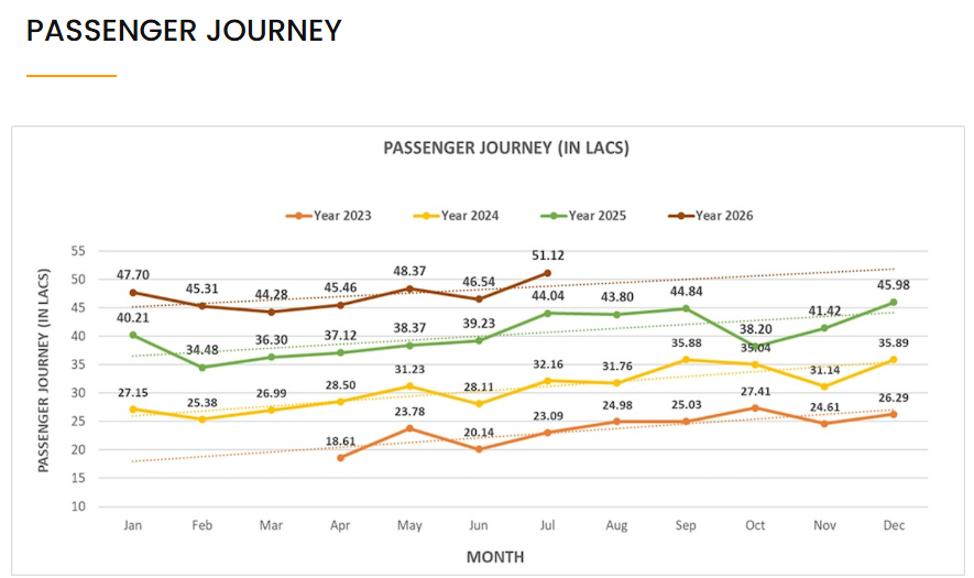 Ahmedabad Metro crosses the milestone of 50 Lakh monthly ridership in July 2 image 3