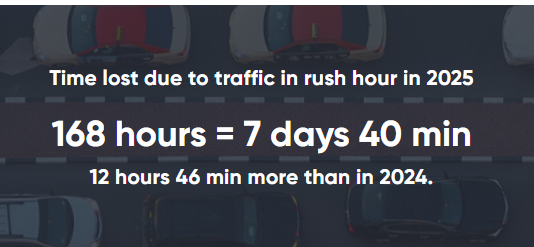 15 years of Bengaluru Metro yet an average person spends 168 hours in traffic 2 The traffic data of Bengaluru